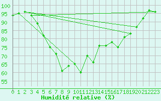 Courbe de l'humidit relative pour Turi
