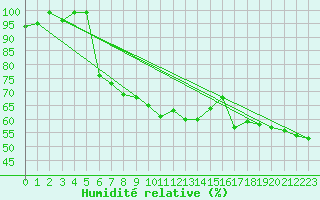 Courbe de l'humidit relative pour Cap Bar (66)