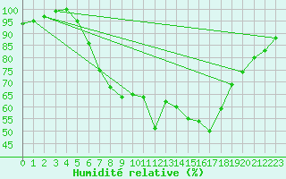 Courbe de l'humidit relative pour Elpersbuettel