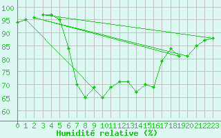 Courbe de l'humidit relative pour Floda
