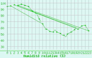 Courbe de l'humidit relative pour Leknes