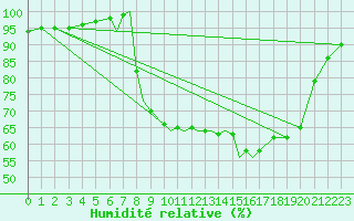 Courbe de l'humidit relative pour Bournemouth (UK)