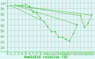 Courbe de l'humidit relative pour Muehldorf