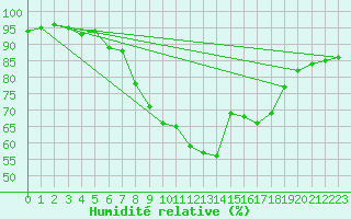 Courbe de l'humidit relative pour Virrat Aijanneva