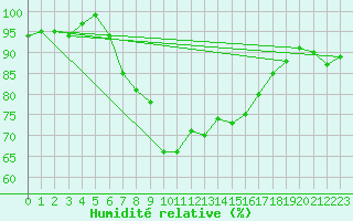 Courbe de l'humidit relative pour Ruhnu
