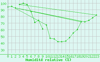 Courbe de l'humidit relative pour Prostejov