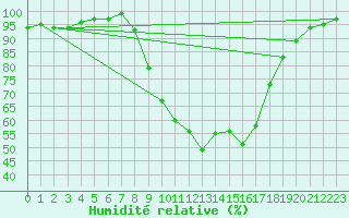 Courbe de l'humidit relative pour Herstmonceux (UK)