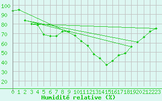 Courbe de l'humidit relative pour Lanvoc (29)