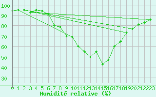 Courbe de l'humidit relative pour Kvamskogen-Jonshogdi 