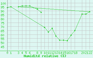 Courbe de l'humidit relative pour Novo Mesto