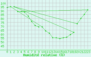 Courbe de l'humidit relative pour Thorney Island
