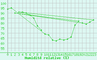 Courbe de l'humidit relative pour Manston (UK)