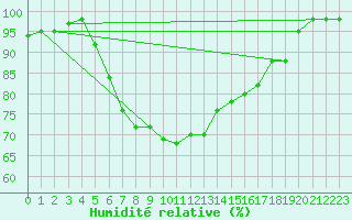 Courbe de l'humidit relative pour Cap Mele (It)