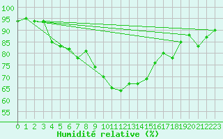 Courbe de l'humidit relative pour Elsendorf-Horneck