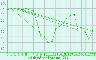 Courbe de l'humidit relative pour Hjartasen