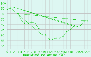 Courbe de l'humidit relative pour Ulm-Mhringen