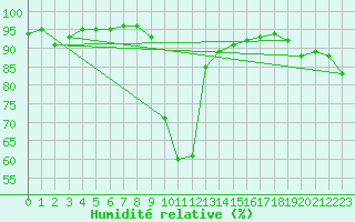 Courbe de l'humidit relative pour Auch (32)