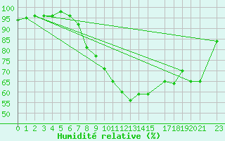 Courbe de l'humidit relative pour Les Charbonnires (Sw)