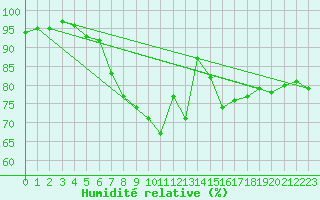 Courbe de l'humidit relative pour Filton