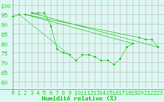 Courbe de l'humidit relative pour Cap Gris-Nez (62)