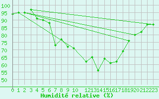 Courbe de l'humidit relative pour Cabauw Tower