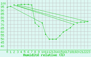 Courbe de l'humidit relative pour Gruendau-Breitenborn