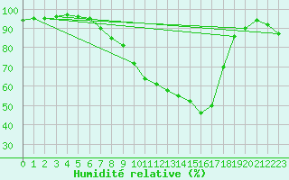 Courbe de l'humidit relative pour Titu