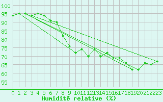 Courbe de l'humidit relative pour Melle (Be)