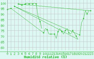 Courbe de l'humidit relative pour Bournemouth (UK)