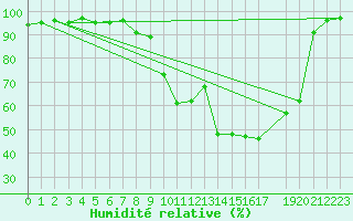 Courbe de l'humidit relative pour Dourbes (Be)