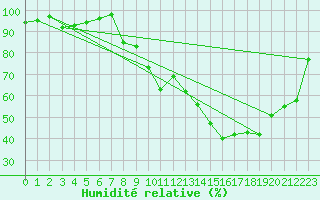 Courbe de l'humidit relative pour Pau (64)