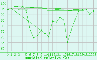 Courbe de l'humidit relative pour Bamberg