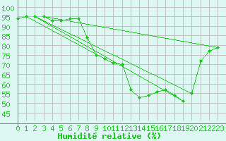 Courbe de l'humidit relative pour Haegen (67)