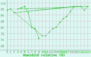 Courbe de l'humidit relative pour Johnstown Castle