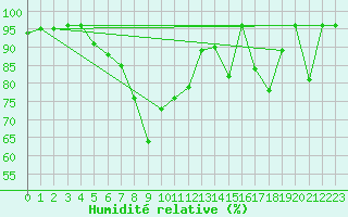 Courbe de l'humidit relative pour Zugspitze