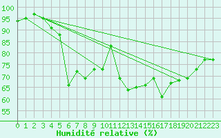 Courbe de l'humidit relative pour Uto