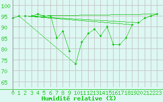 Courbe de l'humidit relative pour Luzinay (38)