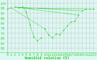 Courbe de l'humidit relative pour Storlien-Visjovalen