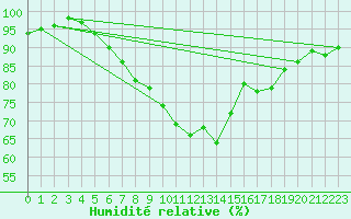 Courbe de l'humidit relative pour Gijon