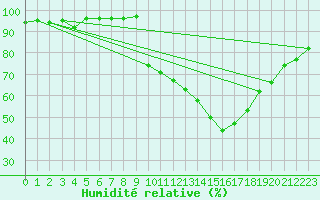 Courbe de l'humidit relative pour Selonnet (04)