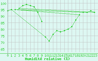 Courbe de l'humidit relative pour Oviedo