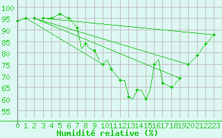 Courbe de l'humidit relative pour Boscombe Down