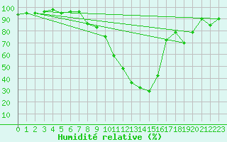 Courbe de l'humidit relative pour Brianon (05)
