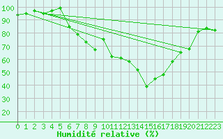 Courbe de l'humidit relative pour Sigmarszell-Zeiserts