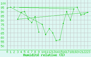 Courbe de l'humidit relative pour Evanger