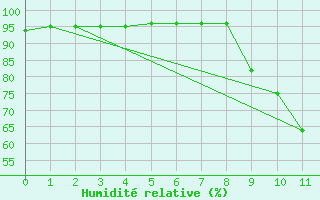 Courbe de l'humidit relative pour Quimper (29)