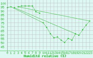 Courbe de l'humidit relative pour Toussus-le-Noble (78)