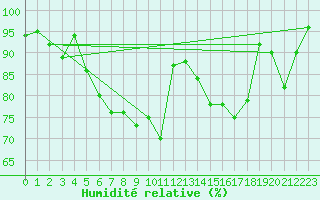 Courbe de l'humidit relative pour Aigle (Sw)
