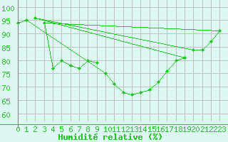 Courbe de l'humidit relative pour Orange (84)