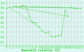 Courbe de l'humidit relative pour Bedford